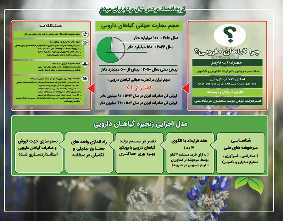 زنجیره گیاهان دارویی